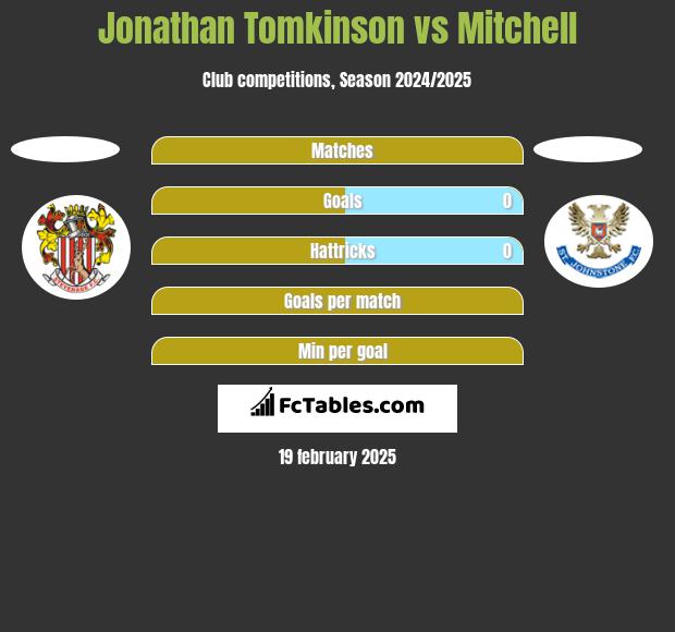 Jonathan Tomkinson vs Mitchell h2h player stats