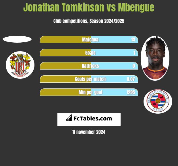 Jonathan Tomkinson vs Mbengue h2h player stats