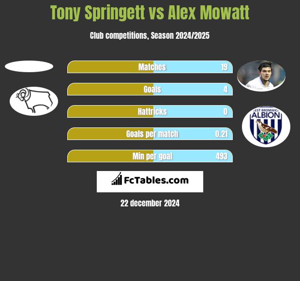 Tony Springett vs Alex Mowatt h2h player stats