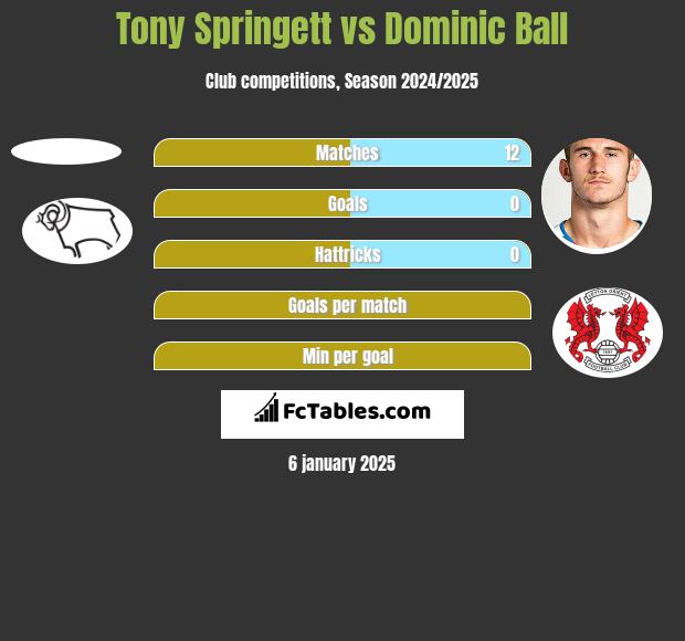 Tony Springett vs Dominic Ball h2h player stats