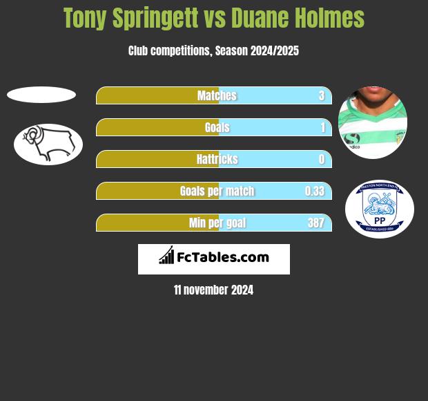 Tony Springett vs Duane Holmes h2h player stats