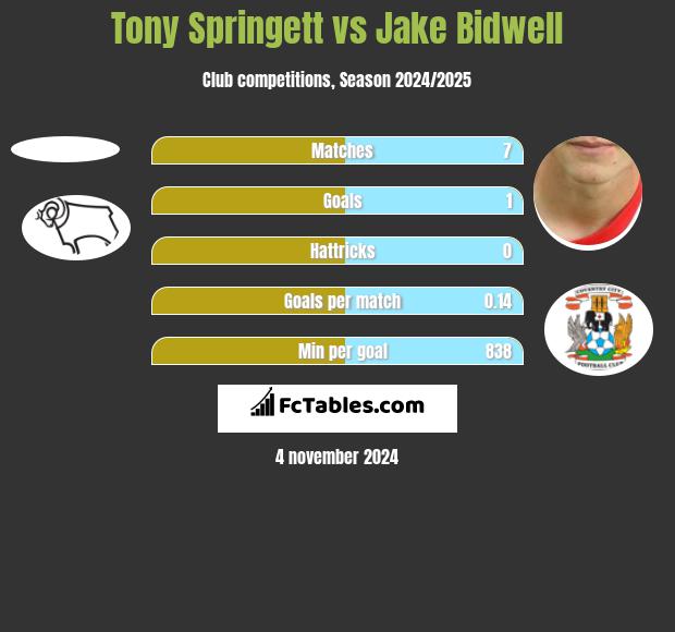 Tony Springett vs Jake Bidwell h2h player stats