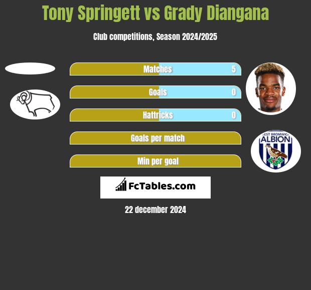 Tony Springett vs Grady Diangana h2h player stats