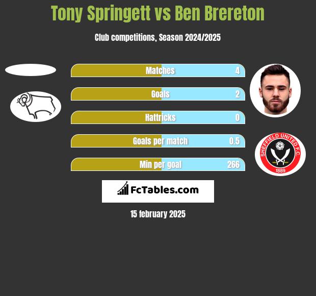 Tony Springett vs Ben Brereton h2h player stats