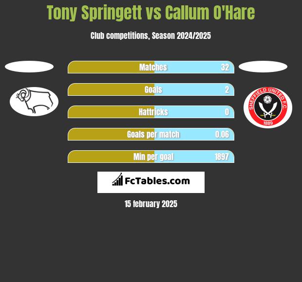 Tony Springett vs Callum O'Hare h2h player stats