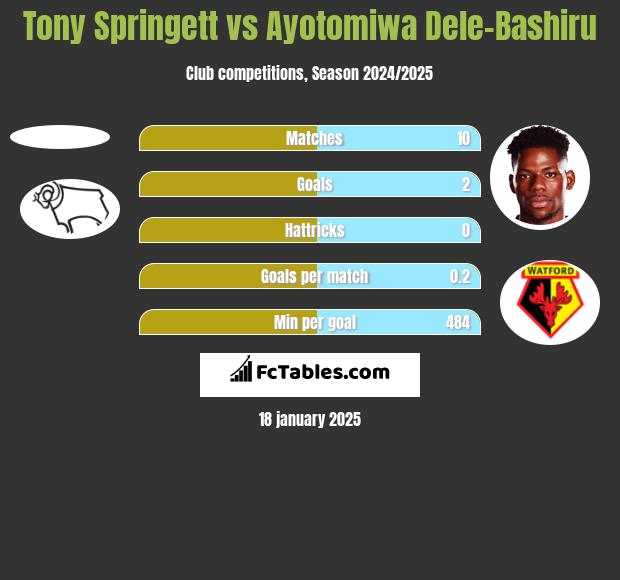 Tony Springett vs Ayotomiwa Dele-Bashiru h2h player stats