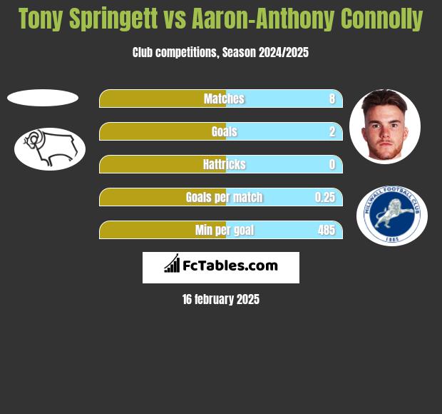 Tony Springett vs Aaron-Anthony Connolly h2h player stats