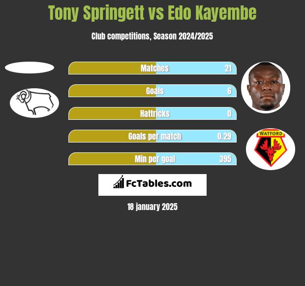 Tony Springett vs Edo Kayembe h2h player stats