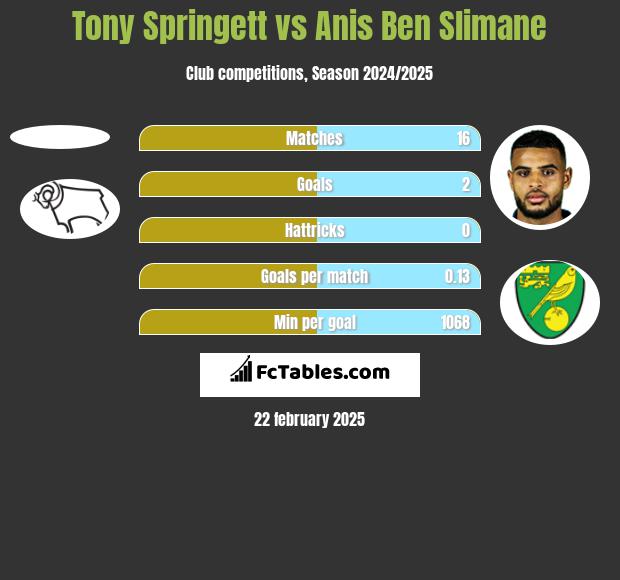 Tony Springett vs Anis Ben Slimane h2h player stats