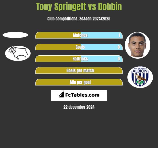 Tony Springett vs Dobbin h2h player stats