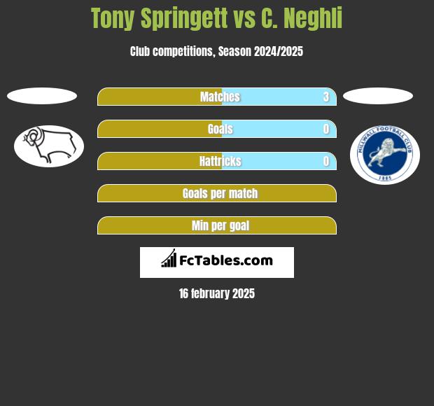 Tony Springett vs C. Neghli h2h player stats