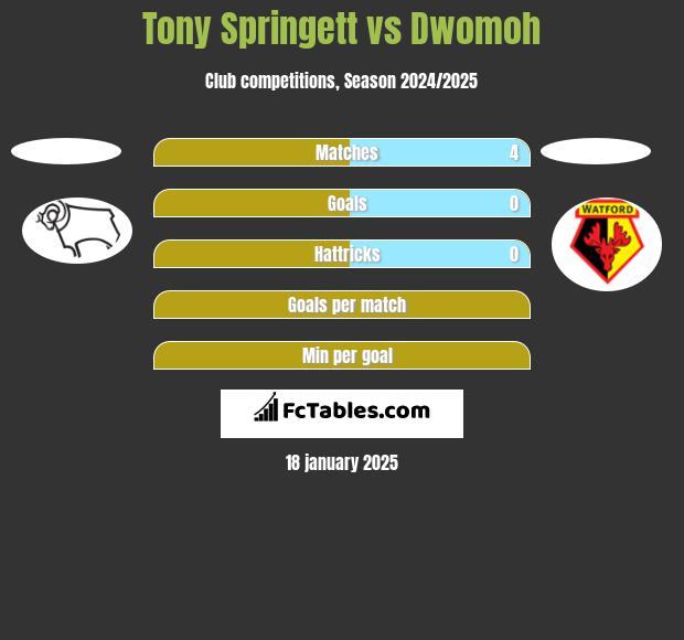 Tony Springett vs Dwomoh h2h player stats