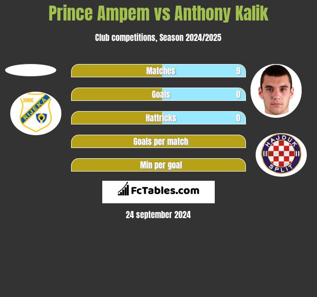 Prince Ampem vs Anthony Kalik h2h player stats