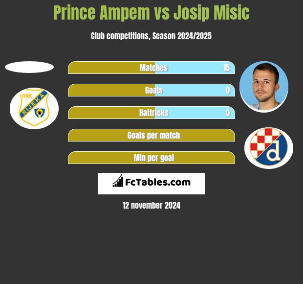 Prince Ampem vs Josip Misic h2h player stats