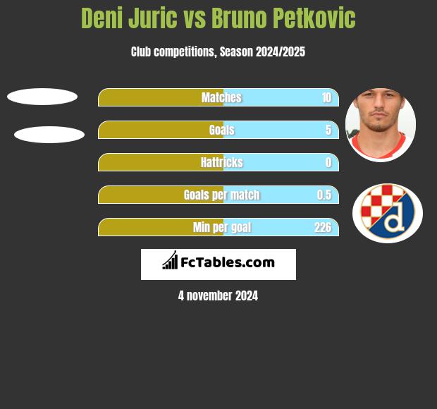 Deni Juric vs Bruno Petkovic h2h player stats