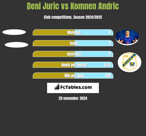 Deni Juric vs Komnen Andric h2h player stats