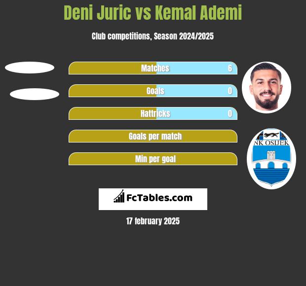 Deni Juric vs Kemal Ademi h2h player stats