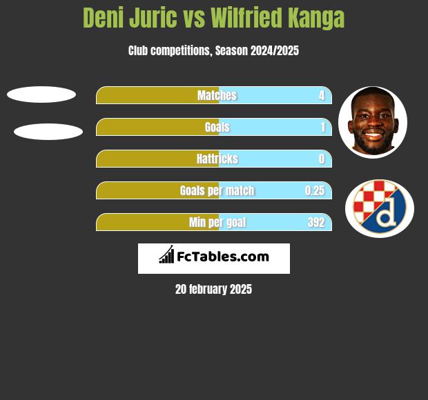 Deni Juric vs Wilfried Kanga h2h player stats