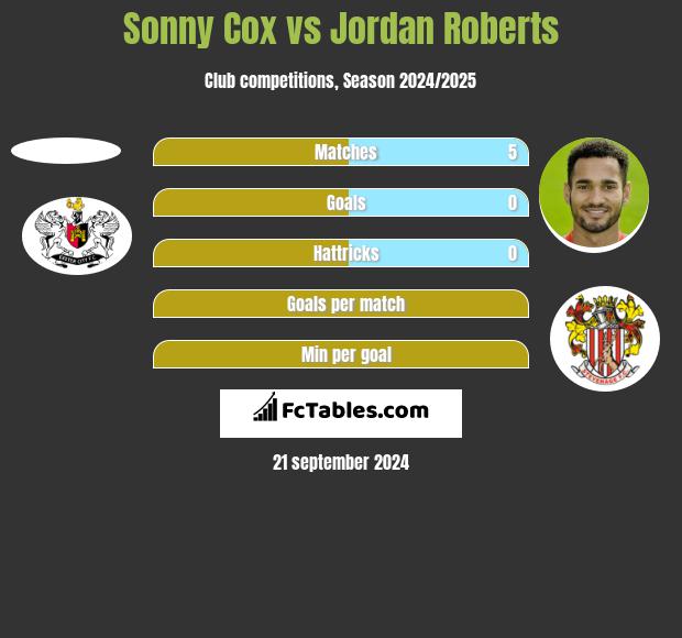 Sonny Cox vs Jordan Roberts h2h player stats