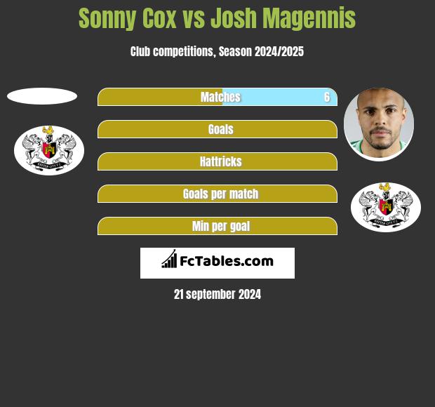 Sonny Cox vs Josh Magennis h2h player stats