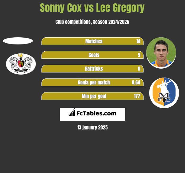 Sonny Cox vs Lee Gregory h2h player stats