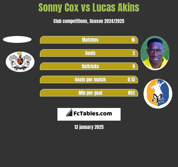 Sonny Cox vs Lucas Akins h2h player stats