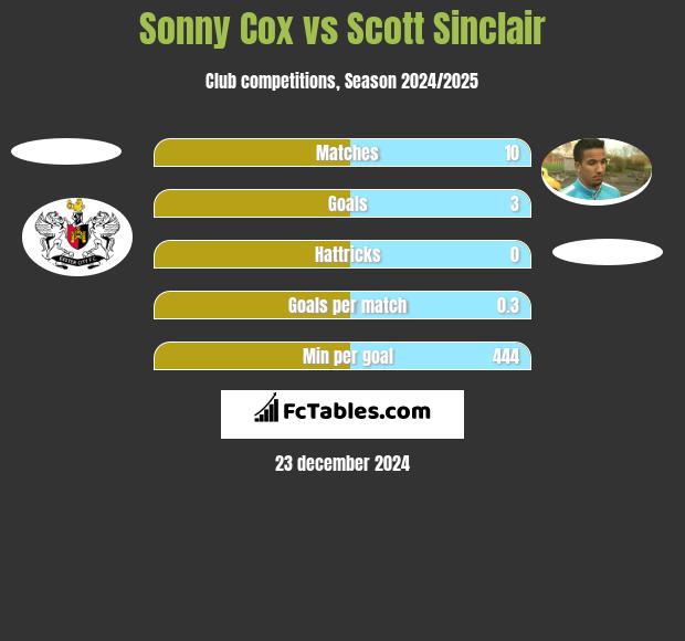 Sonny Cox vs Scott Sinclair h2h player stats