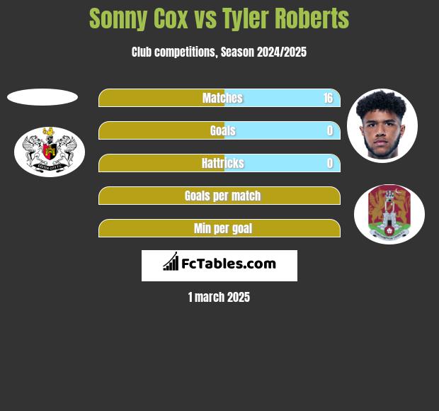 Sonny Cox vs Tyler Roberts h2h player stats