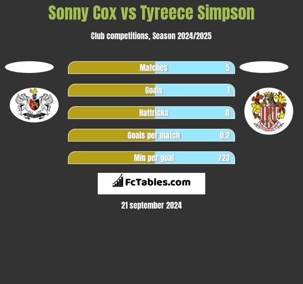 Sonny Cox vs Tyreece Simpson h2h player stats