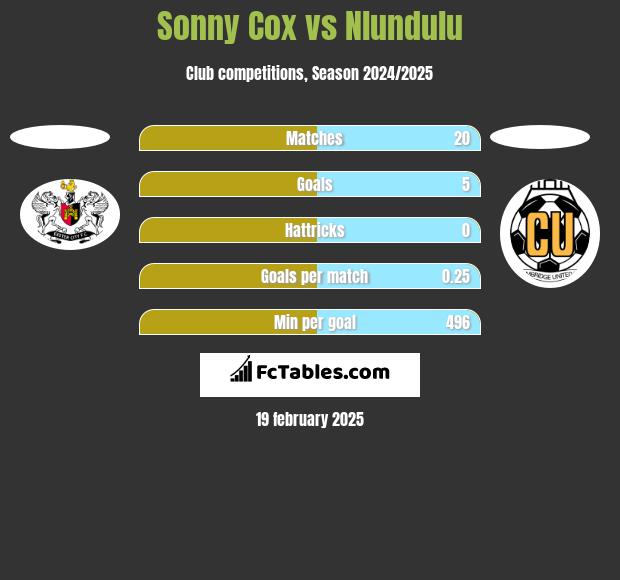 Sonny Cox vs Nlundulu h2h player stats