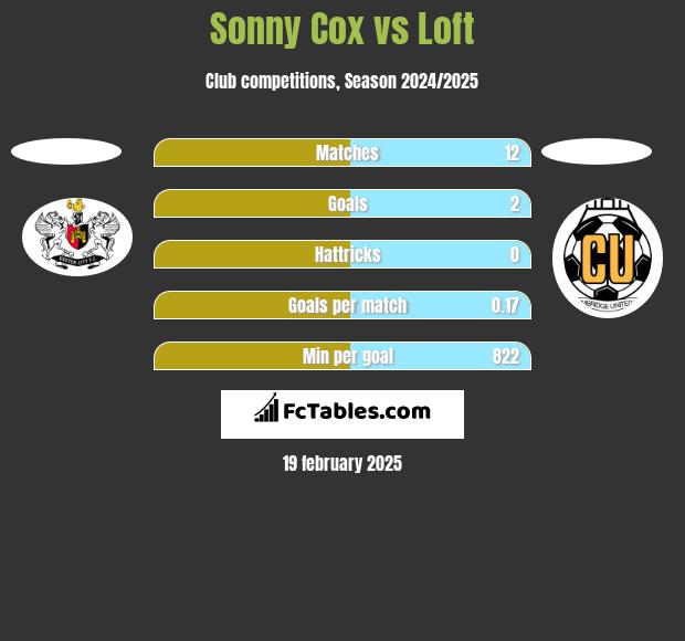 Sonny Cox vs Loft h2h player stats