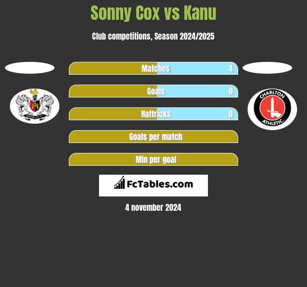 Sonny Cox vs Kanu h2h player stats