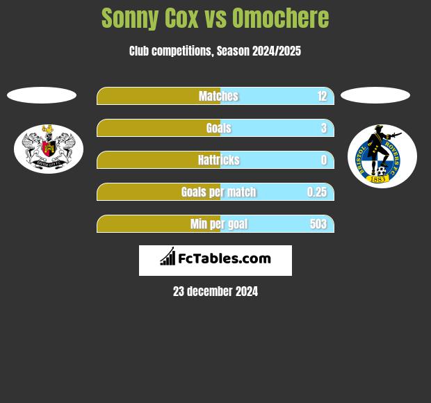 Sonny Cox vs Omochere h2h player stats