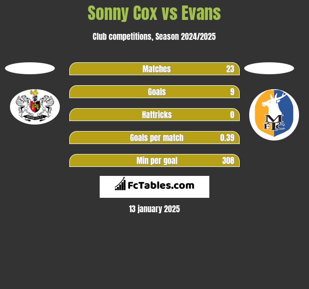 Sonny Cox vs Evans h2h player stats