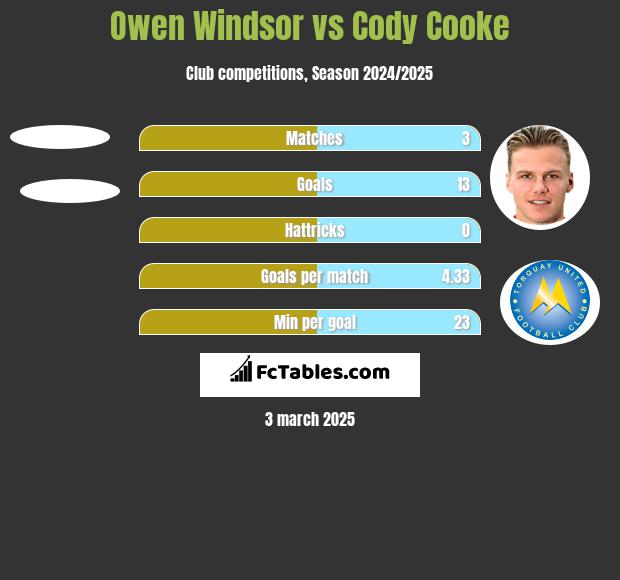 Owen Windsor vs Cody Cooke h2h player stats