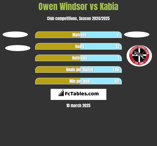 Owen Windsor vs Kabia h2h player stats