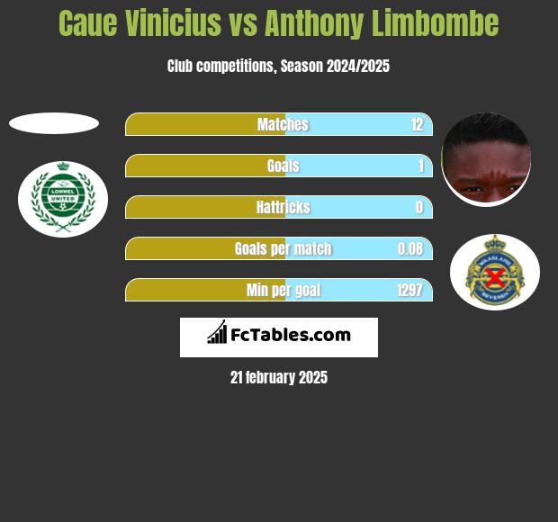 Caue Vinicius vs Anthony Limbombe h2h player stats