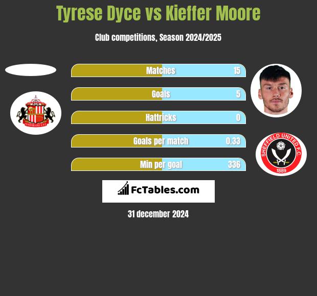 Tyrese Dyce vs Kieffer Moore h2h player stats