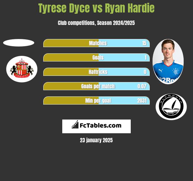 Tyrese Dyce vs Ryan Hardie h2h player stats