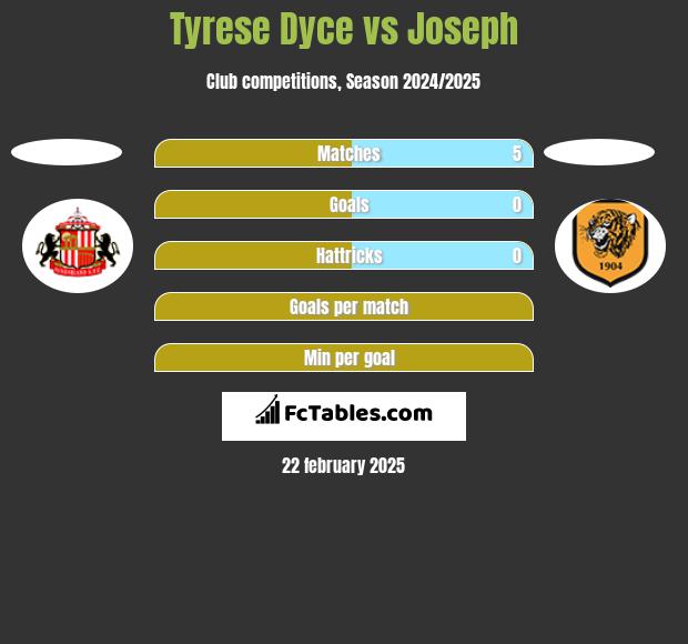 Tyrese Dyce vs Joseph h2h player stats