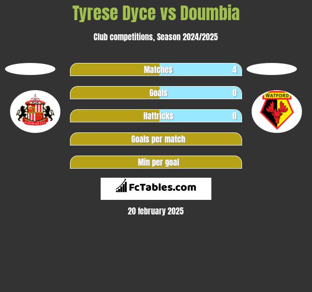 Tyrese Dyce vs Doumbia h2h player stats