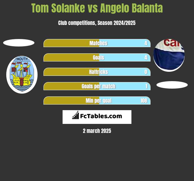 Tom Solanke vs Angelo Balanta h2h player stats