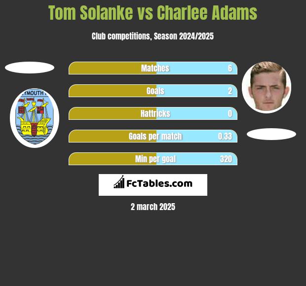 Tom Solanke vs Charlee Adams h2h player stats