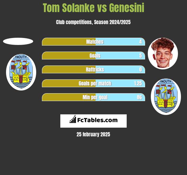 Tom Solanke vs Genesini h2h player stats