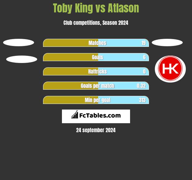 Toby King vs Atlason h2h player stats