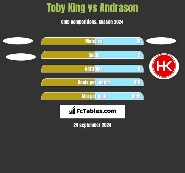 Toby King vs Andrason h2h player stats