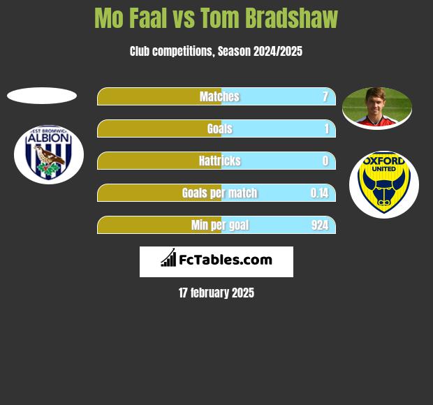 Mo Faal vs Tom Bradshaw h2h player stats