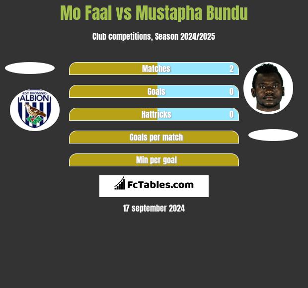 Mo Faal vs Mustapha Bundu h2h player stats