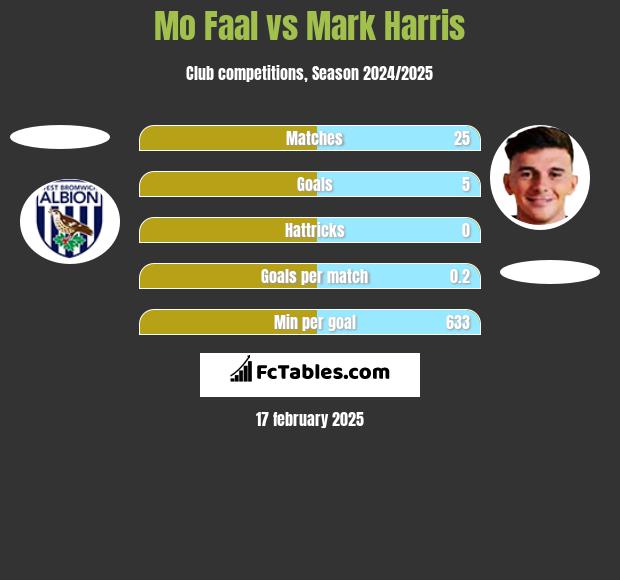 Mo Faal vs Mark Harris h2h player stats