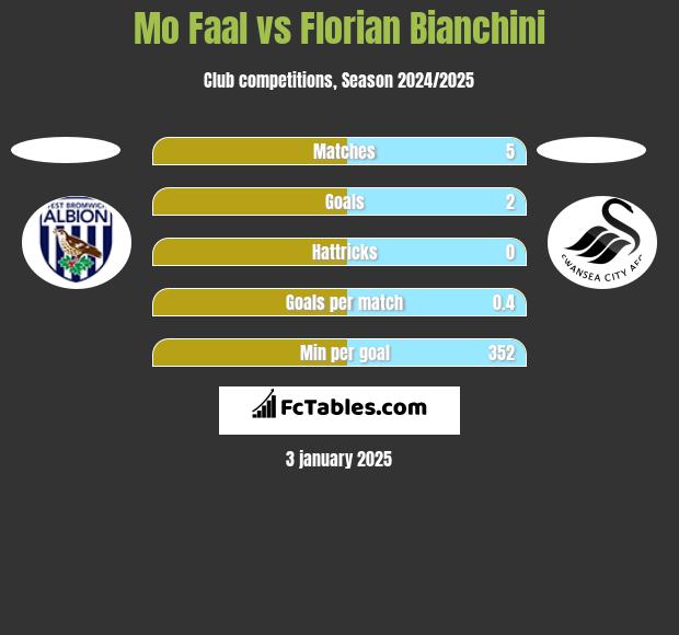 Mo Faal vs Florian Bianchini h2h player stats